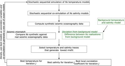 Geostatistical Seismic Inversion for Temperature and Salinity in the Madeira Abyssal Plain